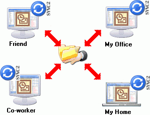 Sync2 How It Works Sync2 How It Works